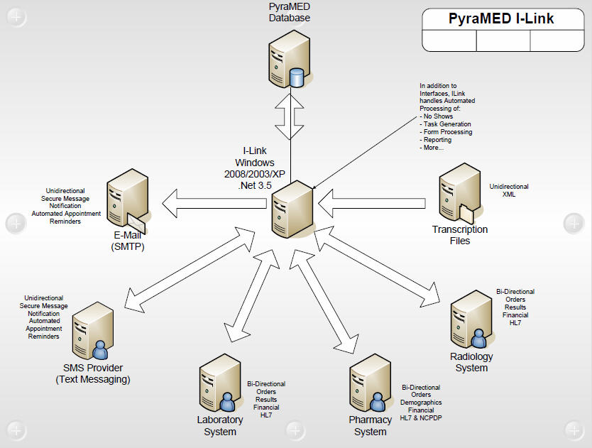 Pyramed Rxtem PyraMED Health Systems :: P5 Ilink